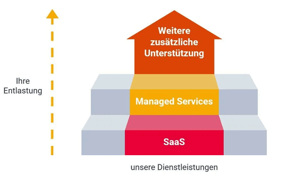 Unsere Servicelevel